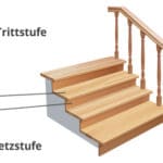 setzstufe und trittstufe