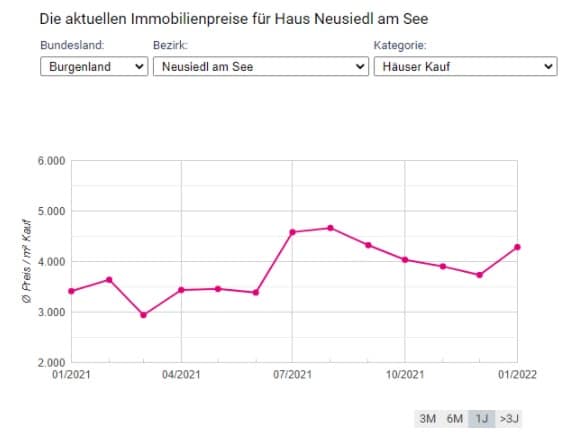immobilienpreise-weiden
