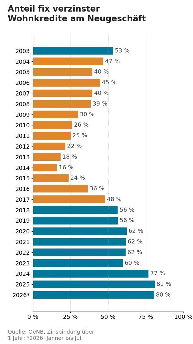 Anteil fix verzinster Wohnkredite am Neugeschäft 2003 bis 2026
