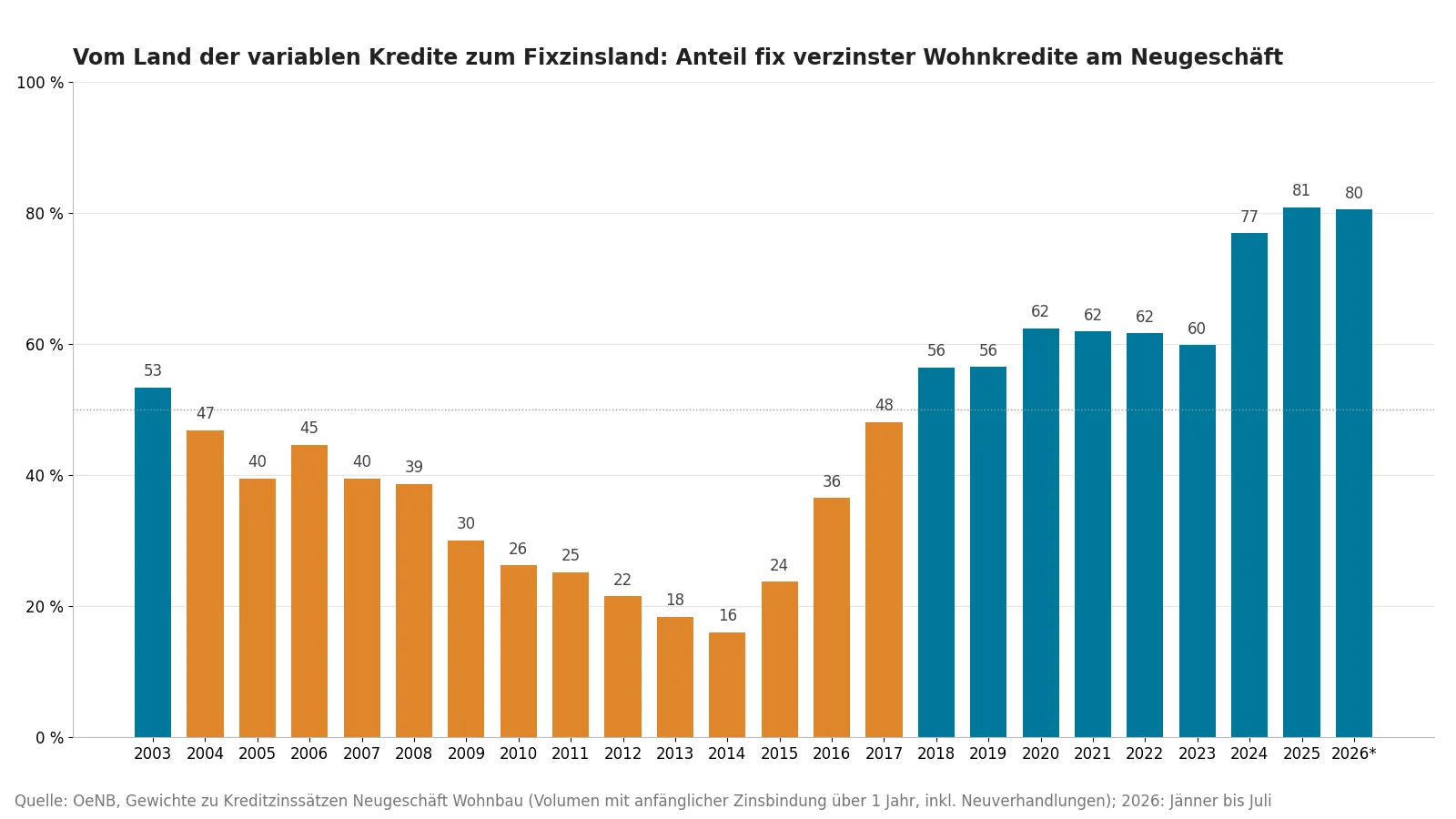 Anteil fix verzinster Wohnkredite am Neugeschäft in Österreich von 2003 bis 2026