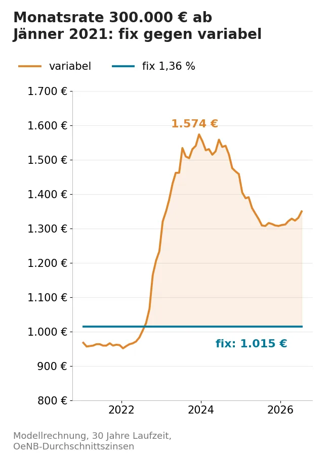 Monatsrate 300.000 Euro ab 2021, fix gegen variabel