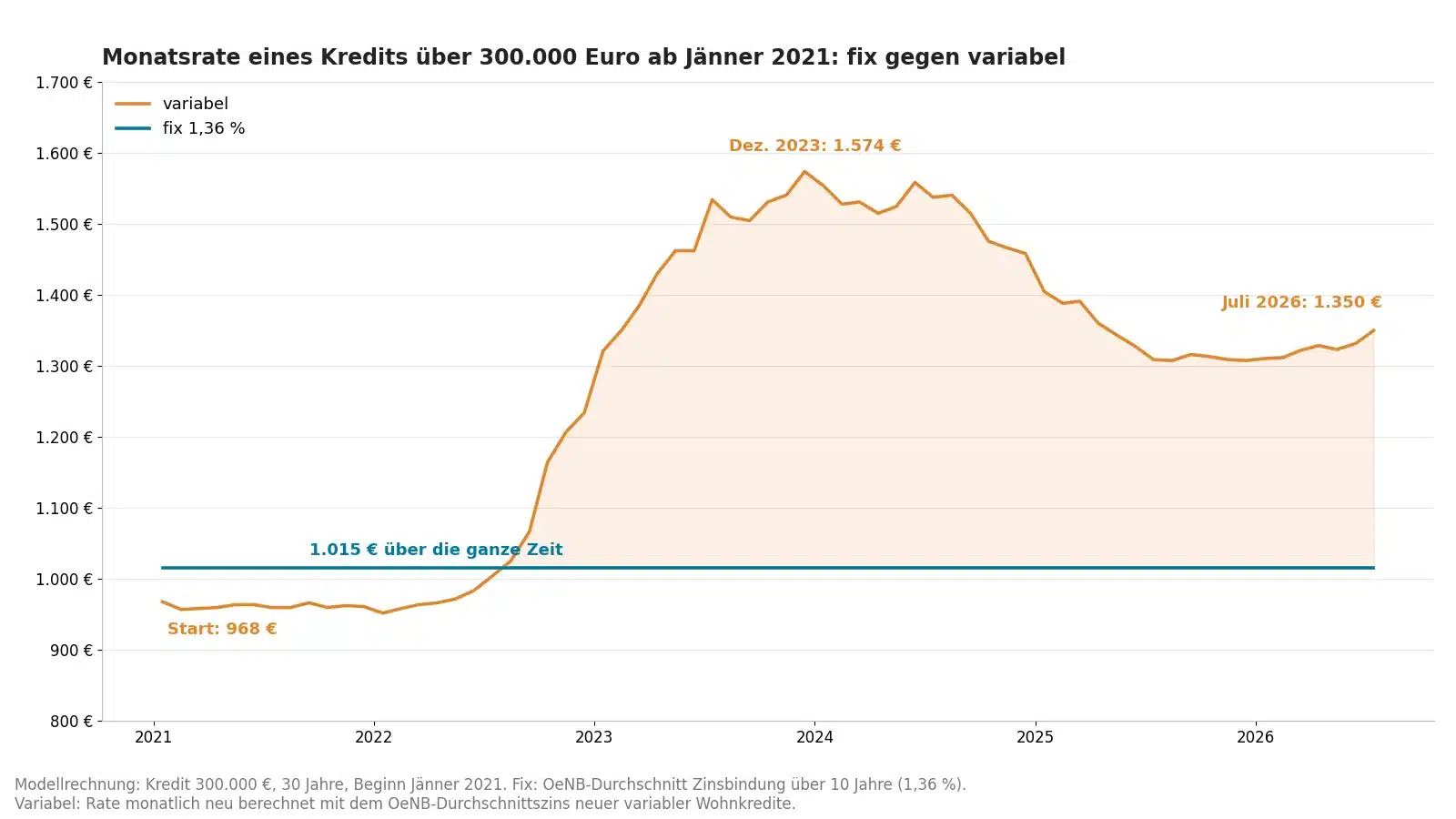 Monatsrate eines Kredits über 300.000 Euro ab Jänner 2021 mit Fixzins und mit variablem Zins bis Juli 2026
