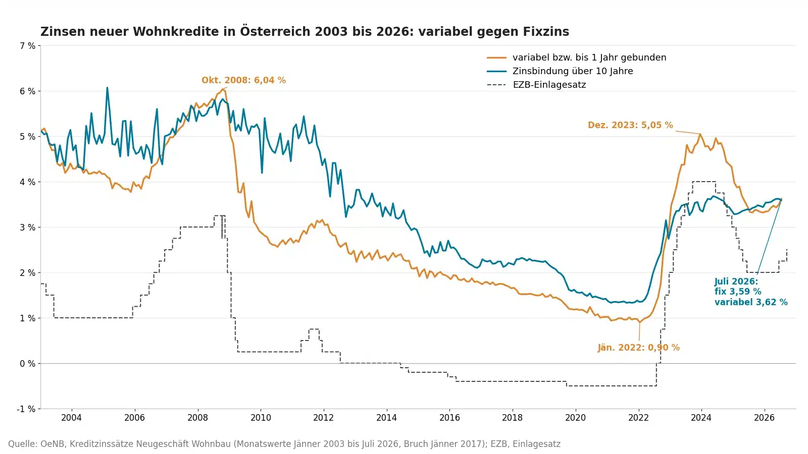 Zinsen neuer Wohnkredite in Österreich von 2003 bis 2026, variabel und mit Zinsbindung über zehn Jahre, dazu der EZB-Einlagesatz