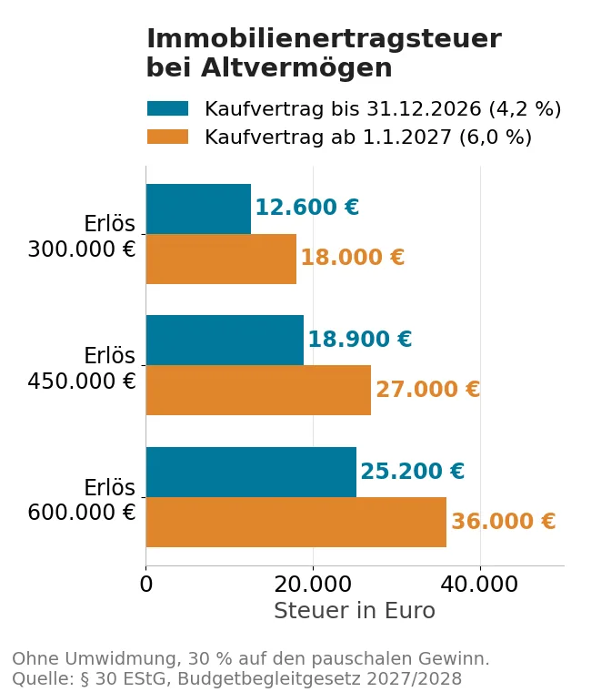 Immobilienertragsteuer bei Altvermögen - Steuer in Euro bei Kaufvertrag bis 2026 (4,2 Prozent) und ab 2027 (6 Prozent)