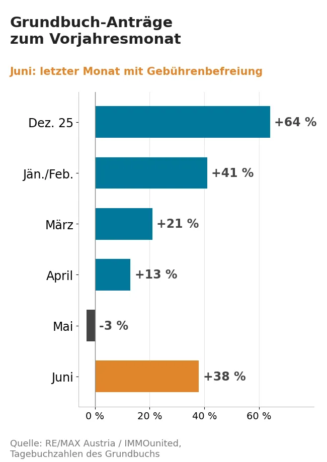 Veränderung der Grundbuch-Anträge zum Vorjahresmonat von Dezember 2025 bis Juni 2026