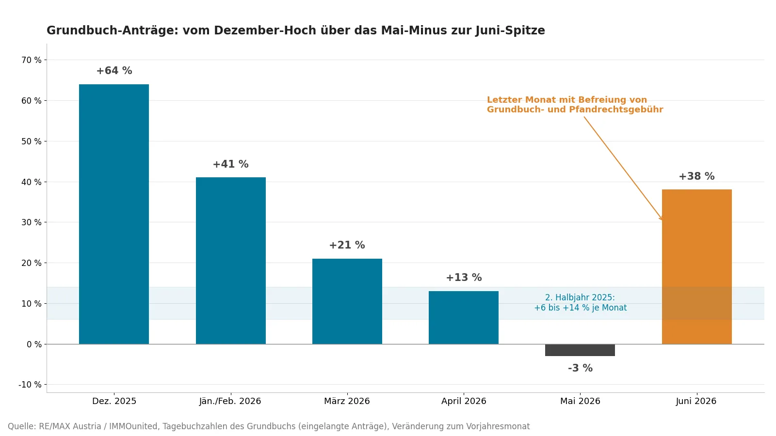 Grundbuch-Anträge von Dezember 2025 bis Juni 2026 im Vergleich zum Vorjahresmonat - Spitze im Juni vor dem Ende der Gebührenbefreiung