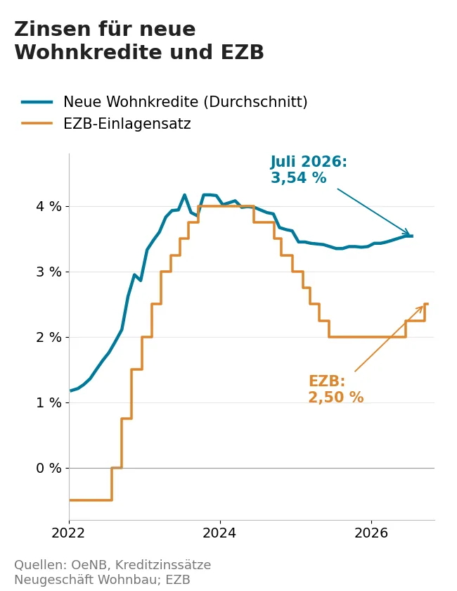 Zinsen für neue Wohnkredite und EZB-Einlagensatz seit 2022