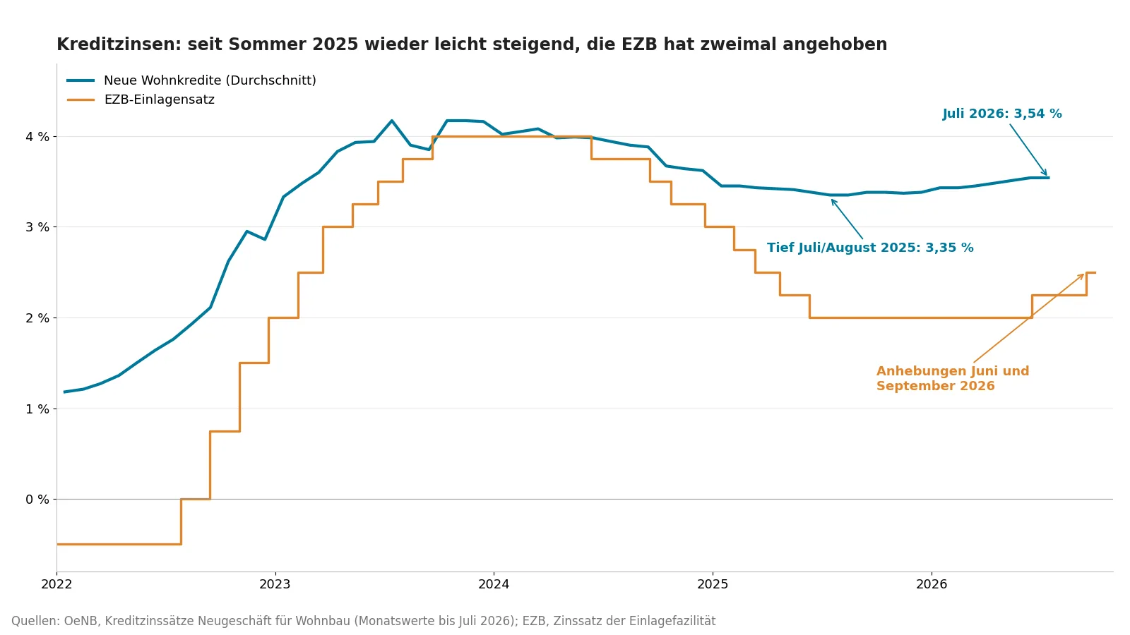 Durchschnittlicher Zinssatz neuer Wohnkredite in Österreich und EZB-Einlagensatz 2022 bis 2026