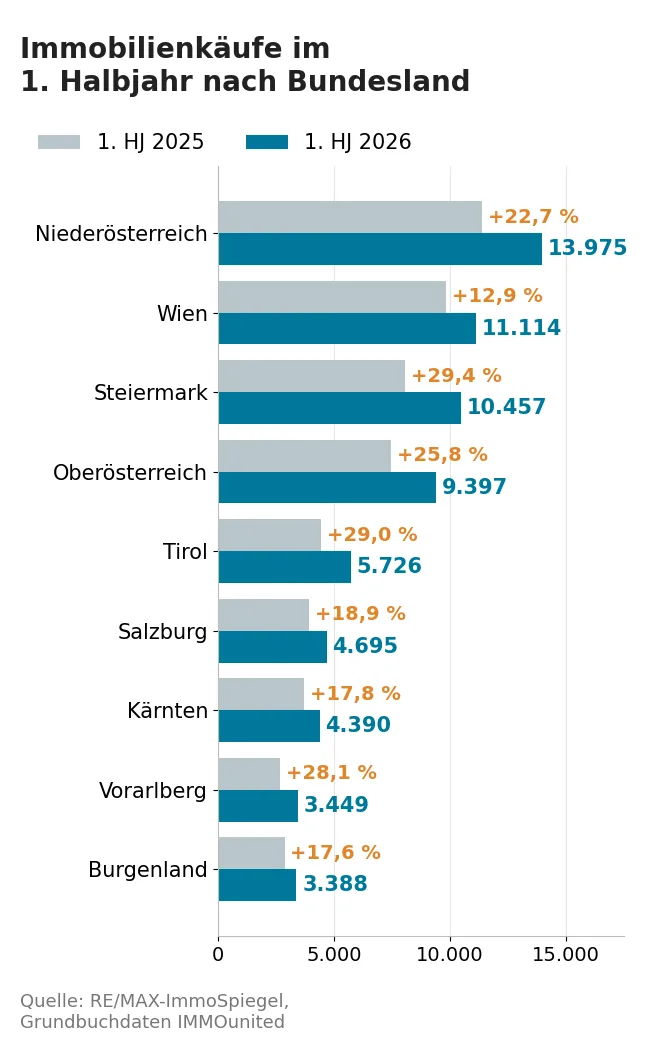 Immobilienkäufe im ersten Halbjahr 2026 nach Bundesland mit Veränderung zum Vorjahr