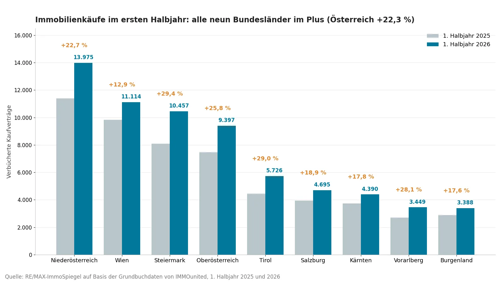 Verbücherte Immobilienkäufe im ersten Halbjahr 2025 und 2026 nach Bundesland - alle neun Bundesländer im Plus