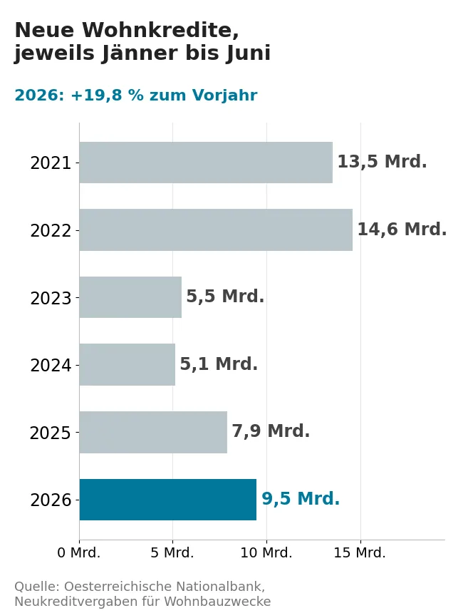 Neue Wohnkredite von Jänner bis Juni in den Jahren 2021 bis 2026