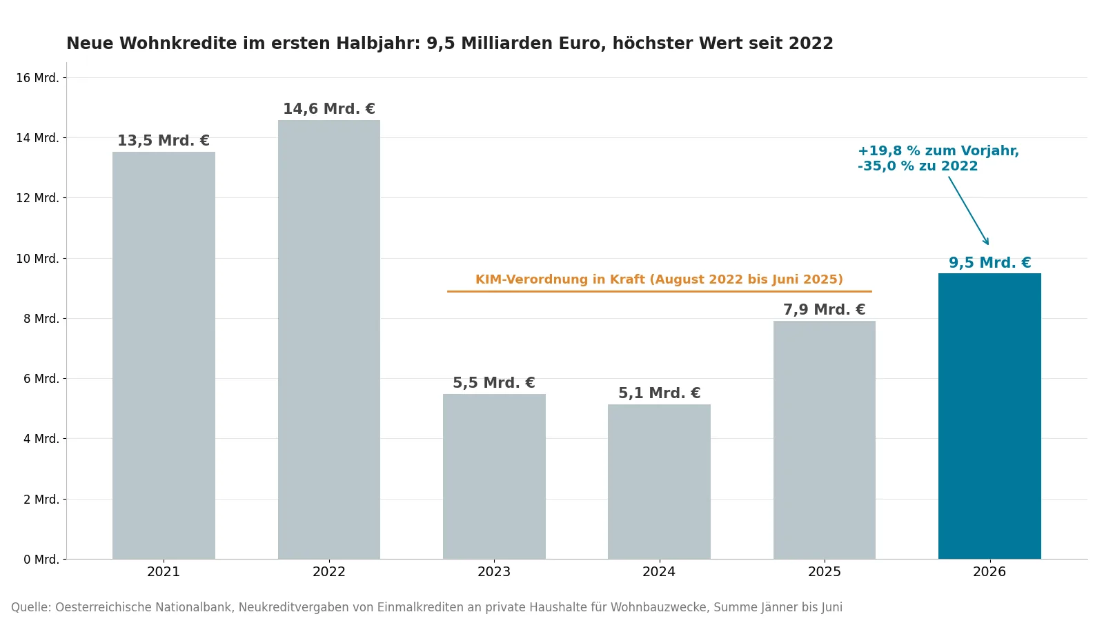 Neue Wohnkredite in Österreich jeweils im ersten Halbjahr 2021 bis 2026 in Milliarden Euro