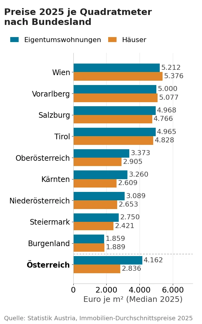 Preise 2025 je Quadratmeter für Eigentumswohnungen und Häuser nach Bundesland, Median laut Statistik Austria