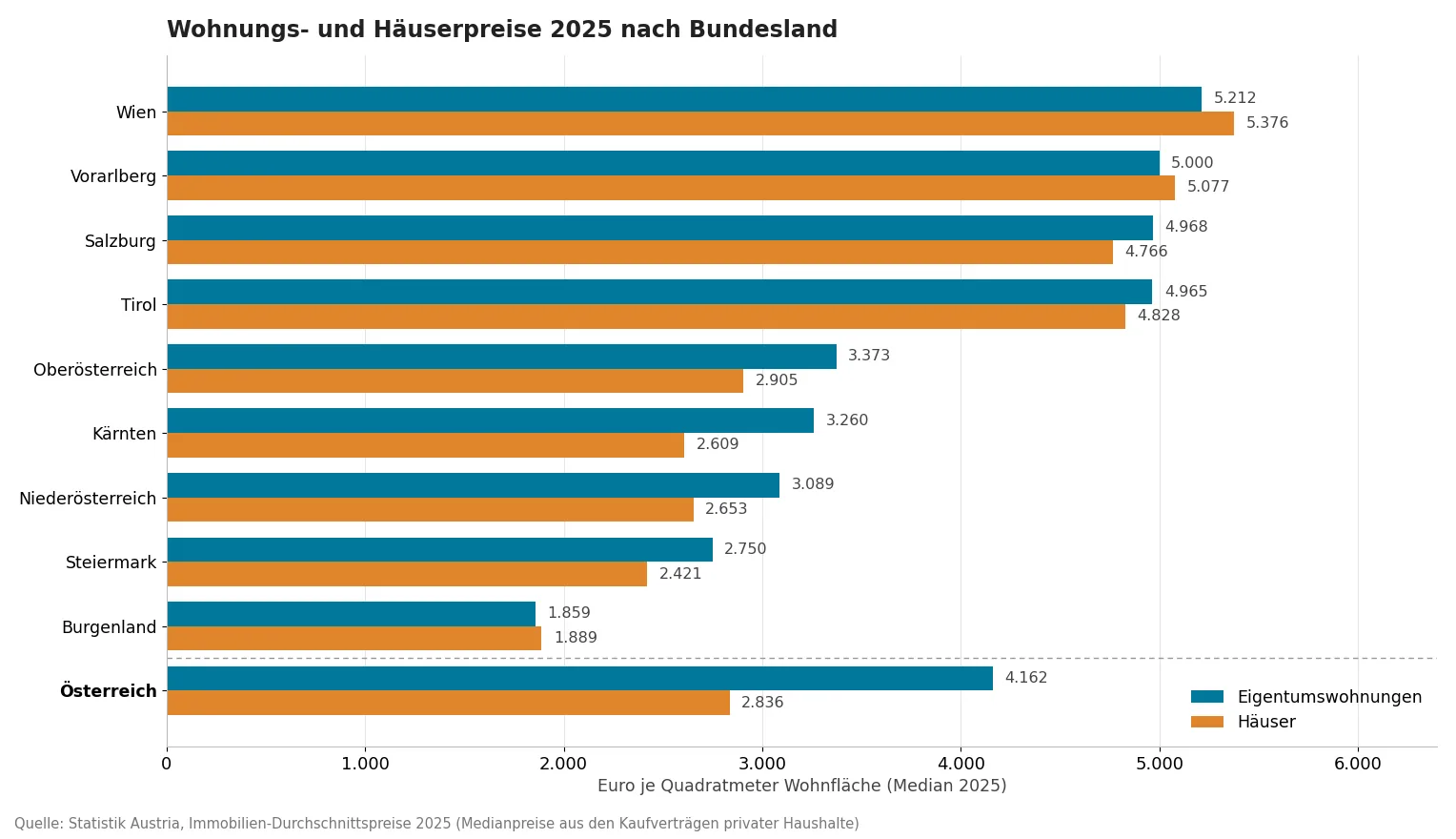 Wohnungs- und Häuserpreise 2025 nach Bundesland - Medianpreise je Quadratmeter laut Statistik Austria
