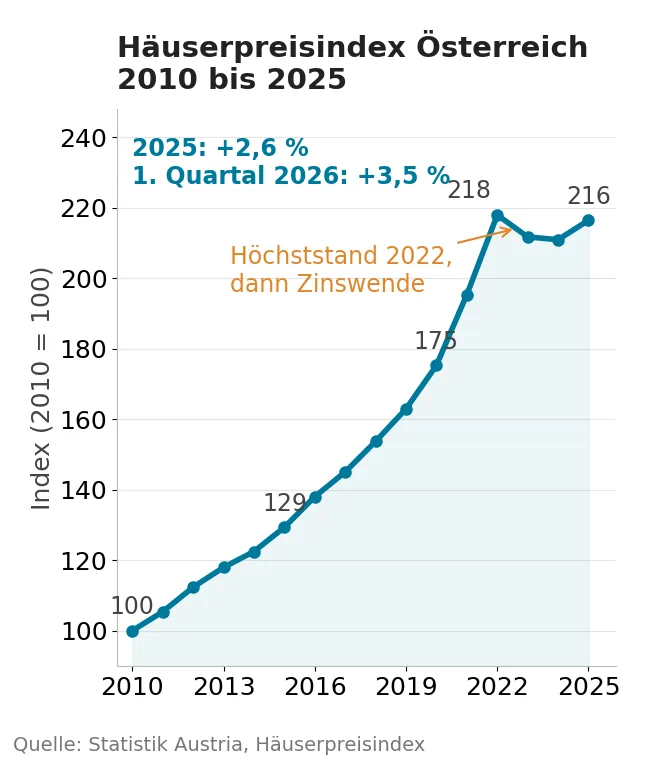 Häuserpreisindex Österreich 2010 bis 2025 - Höchststand 2022, Rückgang nach der Zinswende, Erholung 2025