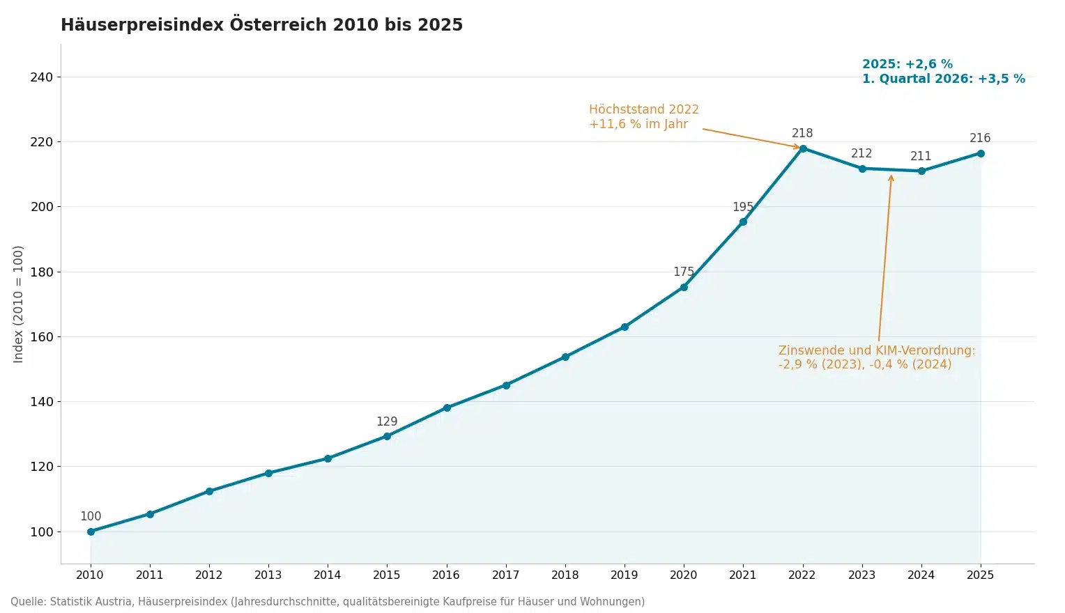 Häuserpreisindex Österreich 2010 bis 2025 - Anstieg auf 218 Punkte 2022, Rückgang 2023 und 2024, Erholung 2025