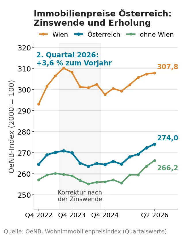 OeNB-Wohnimmobilienpreisindex 2022 bis 2026 für Wien, Österreich und Österreich ohne Wien