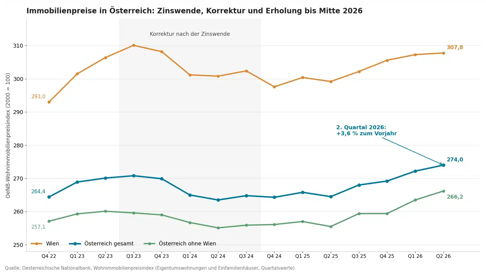Immobilienpreise in Österreich 2022 bis 2026 - OeNB-Wohnimmobilienpreisindex für Österreich, Wien und Österreich ohne Wien